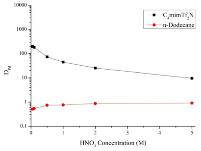 Distribution coefficient of palladium ion in C4mimTf2N and n-dodecane with variation of nitric acid concentration