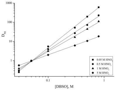 Distribution coefficient of palladium ion with variation of DBSO concentration