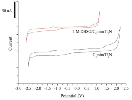 Cyclic voltammogram of C4mimTf2N and 1 M DBSO/C4mimTf2N at 298 K