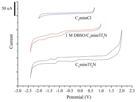 Cyclic voltammogram of C4mimCl, C4mimTf2N, and 1 M DBSO/C4mimTf2N at 343 K