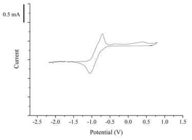 Cyclic voltammogram of 1 M DBSO/C4mimTf2N containing 30 mM PdCl2 after extraction. (scan rate=10 mV/s)