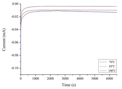 Current response plot of 1 M DBSO/C4mimTf2N containing palladium ion extracted. (Temp.=70, 85, 100 ℃)