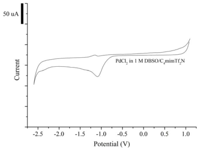 Cyclic voltammogram of 1 M DBSO/C4mimTf2N dissolved 30 mM PdCl2 at 298 K, (scan rate=10 mV/s)