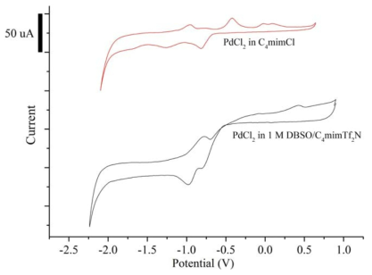 Cyclic voltammogram of C4mimCl and 1 M DBSO/C4mimTf2N dissolved 30 mM PdCl2 at 343 K (scan rate=10 mV/s)