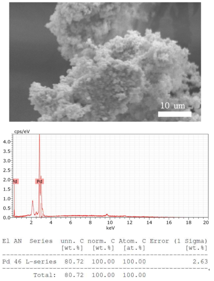 SEM-EDS Analysis of material deposited on the electrode surface (-1.0 V, 100 ℃)