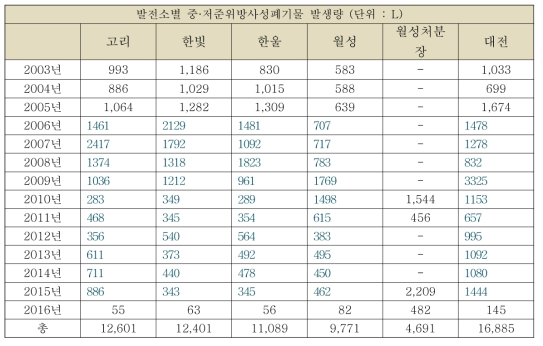 원자력시설별 중·저준위방사성폐기물 발생량