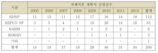 기관별 자체처분 계획서 신청건수