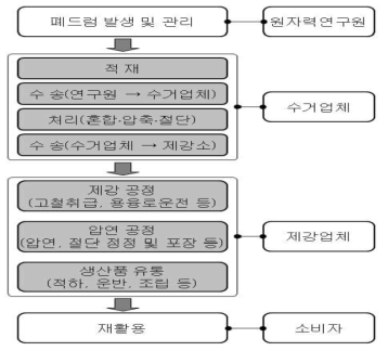 폐드럼의 처리 공정 절차도