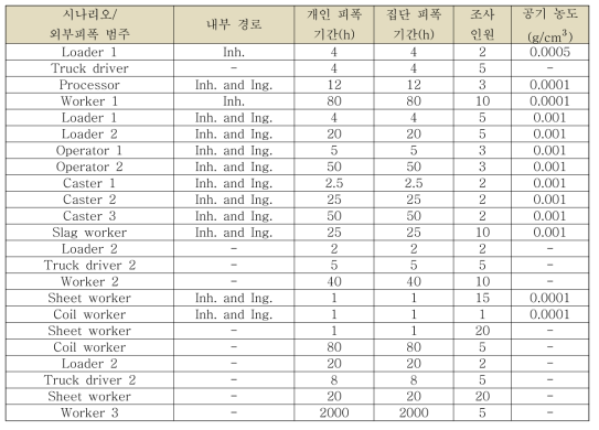 철재 재활용을 위한 작업자 시나리오 입력 값