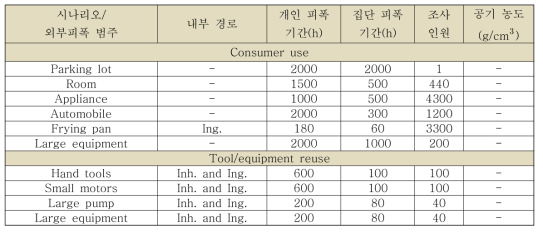 철재 재활용을 위한 장비/도구 재사용 시나리오 입력 값