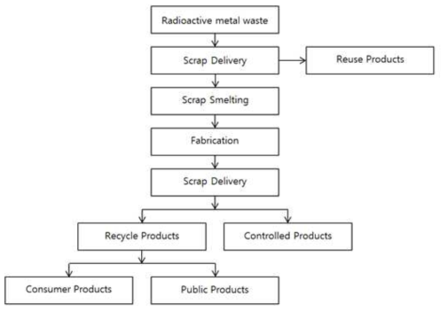 RESRAD-RECYCLE 코드의 재활용 절차 개념도