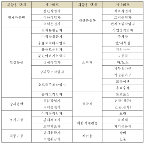 RESRAD-RECYCLE 전산코드의 시나리오