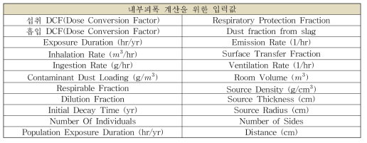 RESRAD-RECYCLE 전산코드 내 입력인자