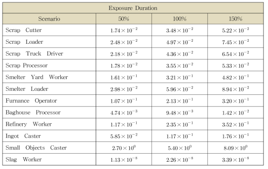 노출기간 변화에 따른 작업자 시나리오의 민감도분석 결과