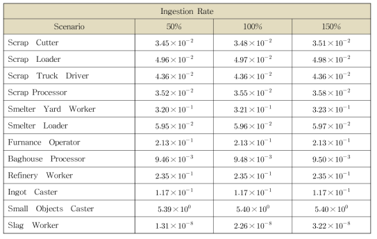 섭취율 변화에 따른 작업자 시나리오의 민감도분석 결과