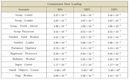 분진농도 변화에 따른 작업자 시나리오의 민감도분석 결과