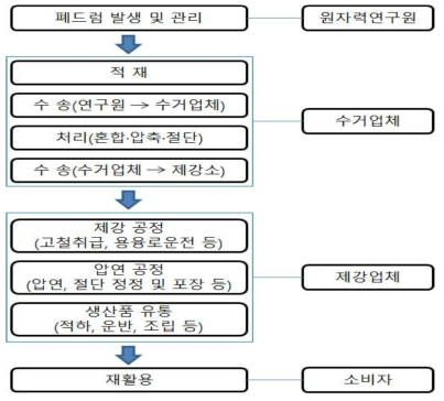 원자력연구소에서 수행한 폐드럼 자체처분 공정도