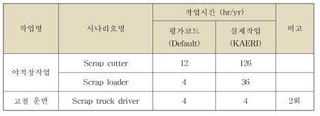 고철처리 작업자의 작업시간 비교