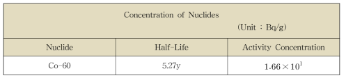 BRT 배관의 방사성핵종 특성 및 농도