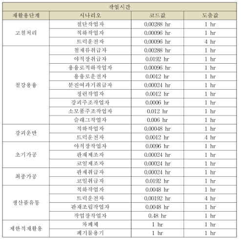 BRT 배관의 코드 기본 작업시간과 도출한 작업시간