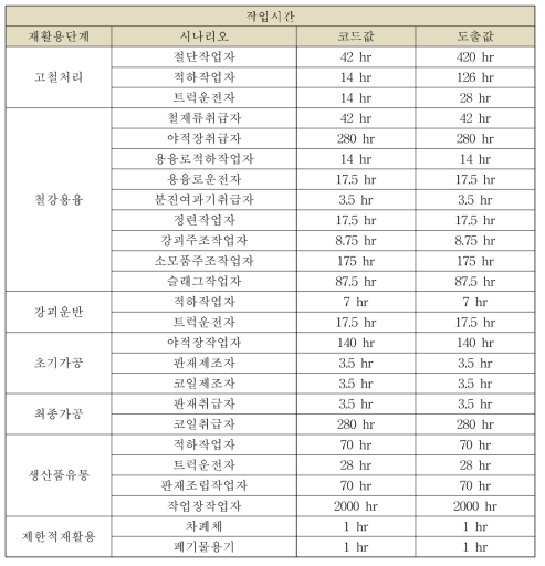 가압기의 코드 기본 작업시간과 도출한 작업시간