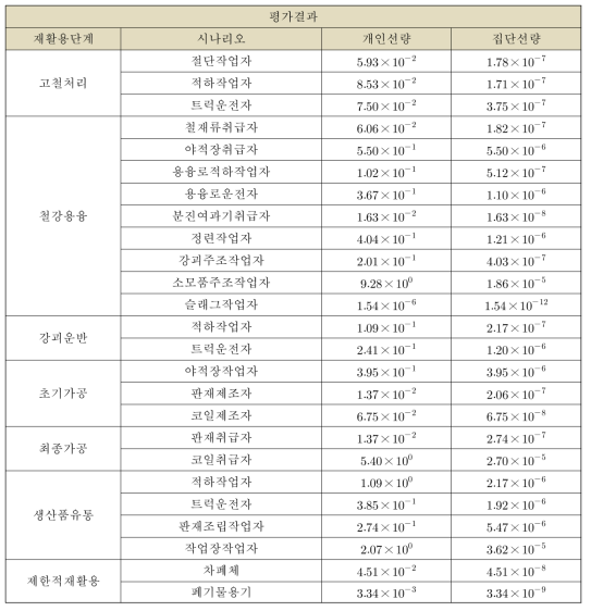 가압기의 코드 입력인자를 이용한 선량평가결과(DF=1,000)