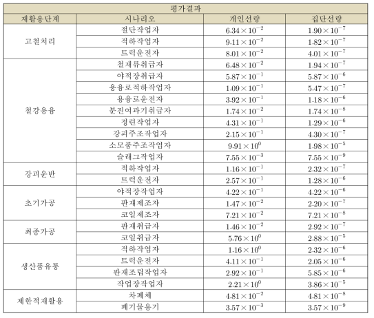 가압기의 코드 입력인자를 이용한 선량평가결과(DF=10,000)