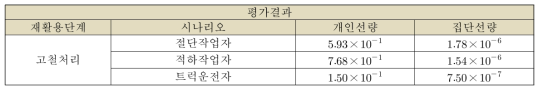 가압기의 도출한 입력인자를 이용한 선량평가결과(DF=1,000)