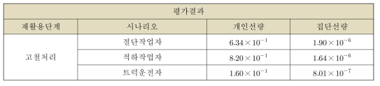 가압기의 도출한 입력인자를 이용한 선량평가결과(DF=10,000)