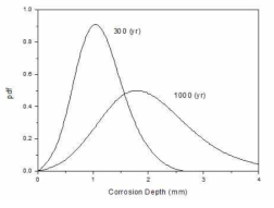 서로 다른 노출 시간에 따른 부식 깊이의 pdf
