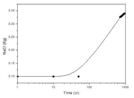시간에 따른 NaCl/kg의 변화