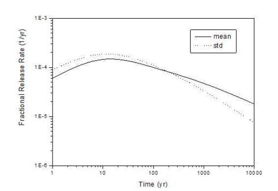 시간에 따른 Se79 의 분수방출율 표준편차와 평균