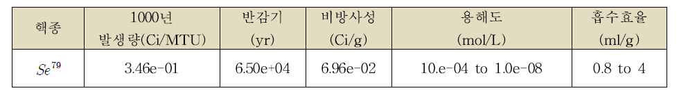 Se79 에 대한 방사성 핵종 데이터 세트