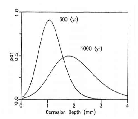 노출 시간에 따른 부식 깊이의 확률밀도 분포