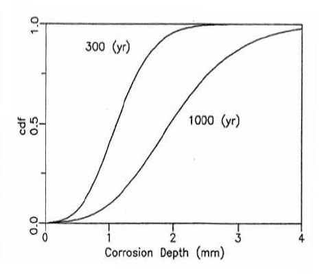 노출 시간에 따른 부식 깊이의 누적밀도 분포