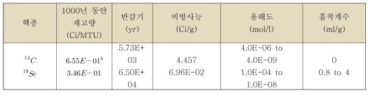 방사성 핵종의 입력자료 집합