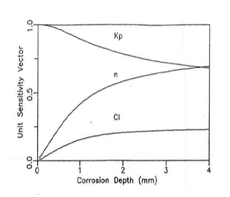 부식 깊이에 따른 민감도 벡터의 변화