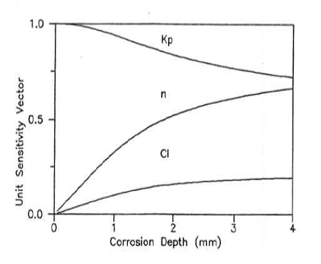 부식 깊이에 따른 민감도 벡터의 변화(Correlated Case)