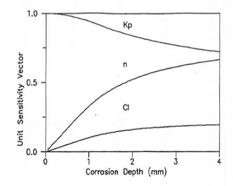 부식 깊이에 따른 민감도 벡터의 변화(t = 1,000년)