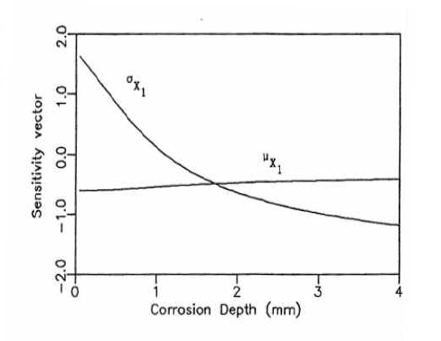 부식 깊이에 따른 입력분포 변수관련 민감도 벡터의 변화
