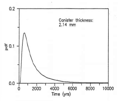 C=2.14mm 일 때, 파괴 시간의 확률밀도 분포