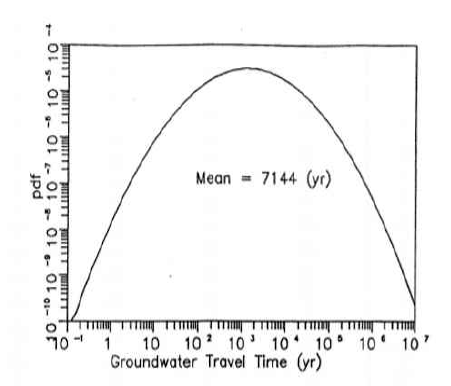 지하수 이동 시간의 확률밀도 분포