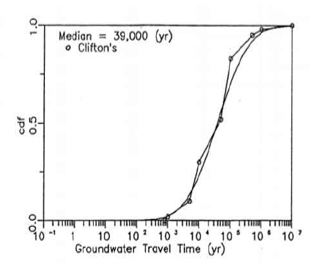 지하수 이동 시간의 누적밀도 분포