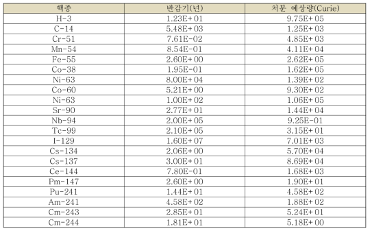 우리나라 처분장에 처분될 핵종의 예상량