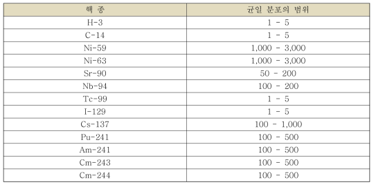 분석 대상 핵종 및 입력 자료 분포