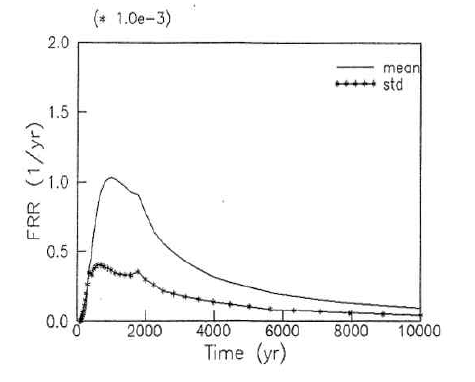 예측되는 저장소 내 Sr-90의 부분적인 방출율
