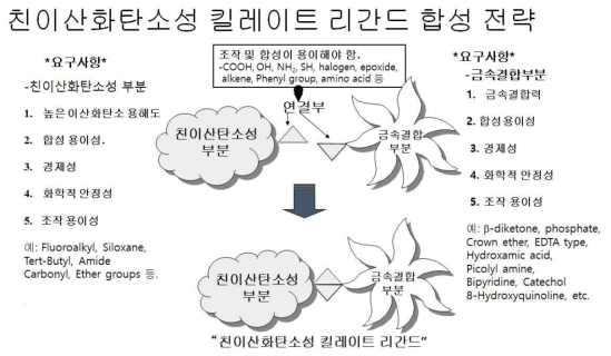 친이산화탄소성 킬레이트 리간드 설계 및 합성 원리