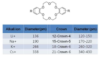 alkali ion과 crown 의 지름의 상관 표