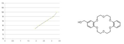 benzene ring을 포함하는 18-crown-6 ether 유도체의 이산화탄소에 대한 용해도 그래프