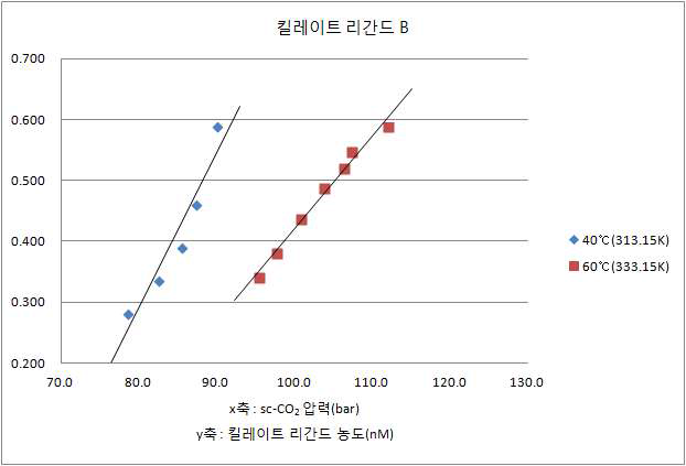 18-crown-6 ether 화합물 (B)에 대한 압력, 농도변화 그래프